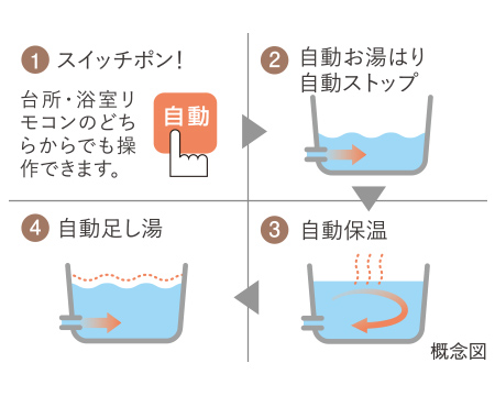 フルオートバス