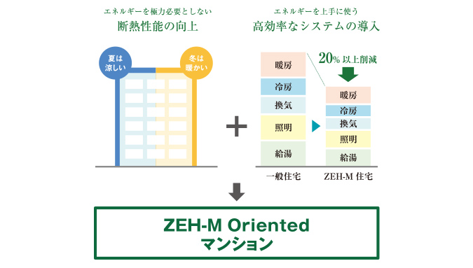 断熱と高効率設備の概念図