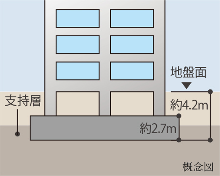 直接基礎（ベタ基礎）工法