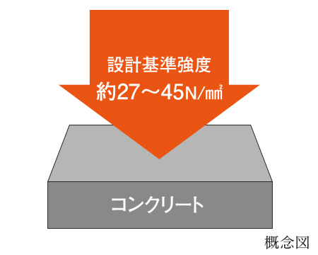 コンクリート強度