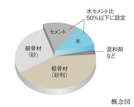 水セメント比