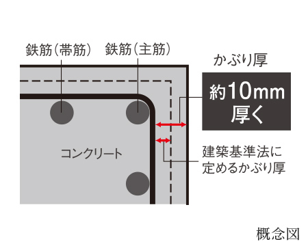 コンクリートかぶり厚