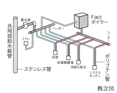 サヤ管ヘッダー方式