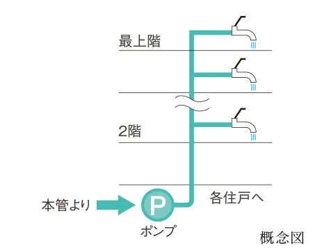 直結加圧式給水