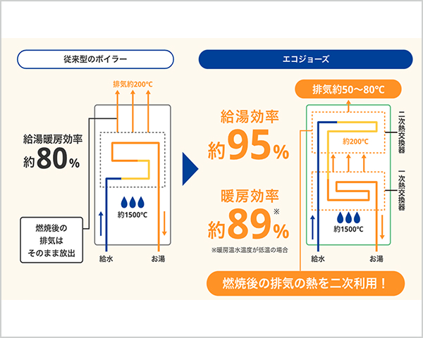 省エネ型ガス床暖房・給湯システム〈FACT〉