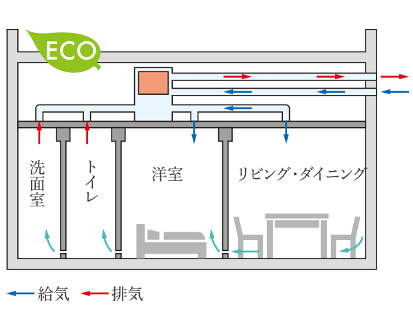 冷暖房された温度を逃がさない24時間熱交換換気