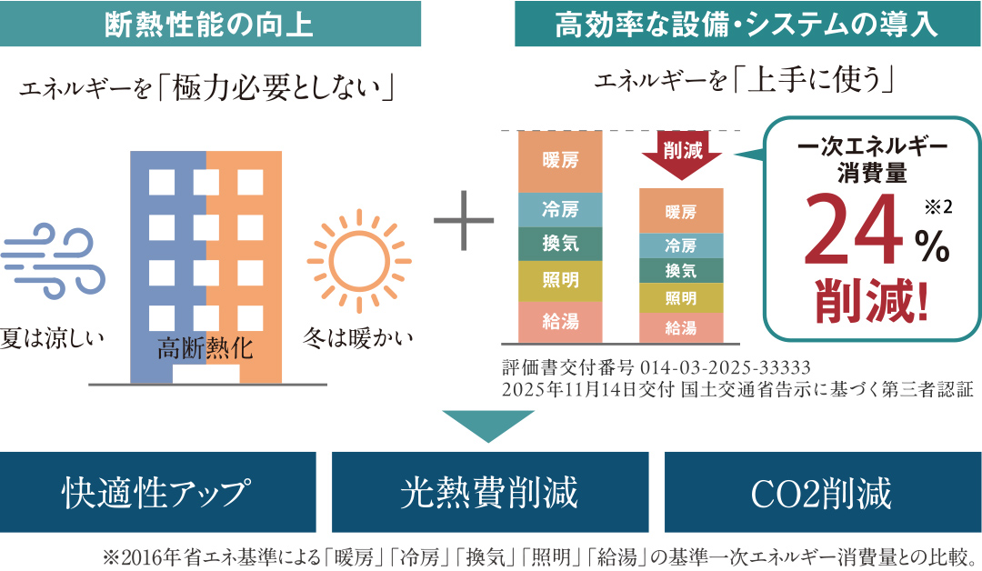 ZEH-M Orientedの概念図